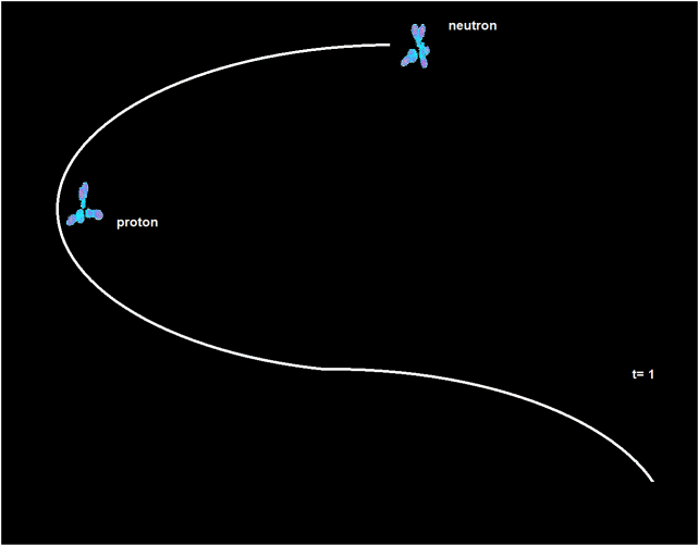 Trajectory proton to neutron